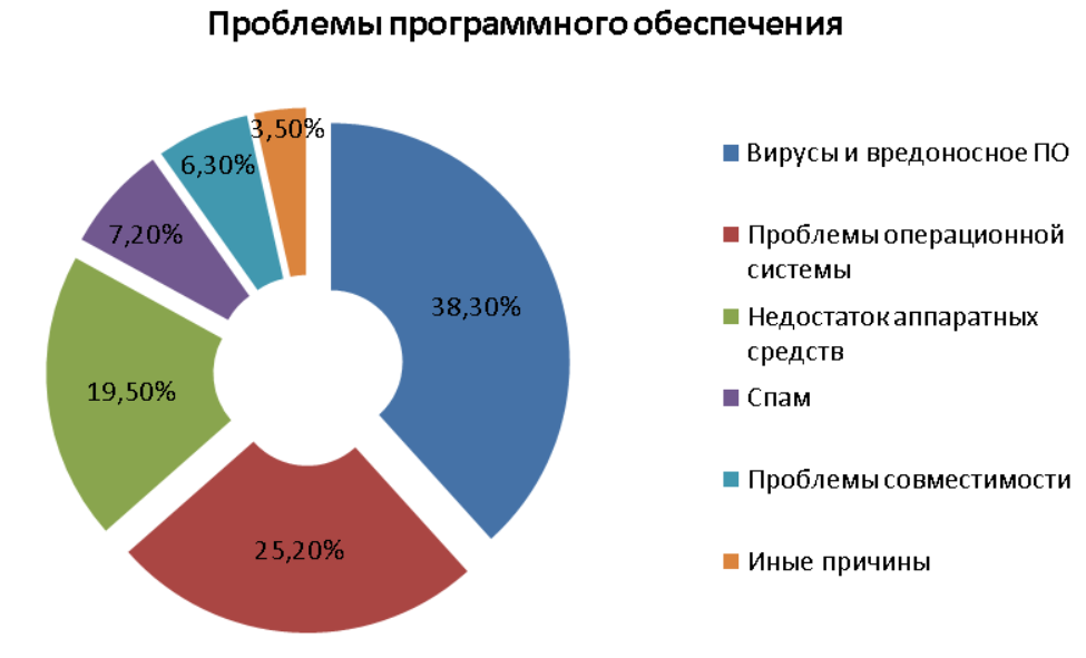 Обзор проблем. Проблемы программного обеспечения. Проблемы операционных систем. Проблемное программное обеспечение. Проблемы продвижения программного обеспечения.